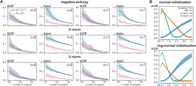 Figure 2 for Synaptic Weight Distributions Depend on the Geometry of Plasticity