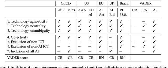 Figure 4 for How VADER is your AI? Towards a definition of artificial intelligence systems appropriate for regulation