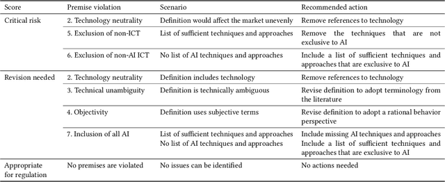 Figure 3 for How VADER is your AI? Towards a definition of artificial intelligence systems appropriate for regulation