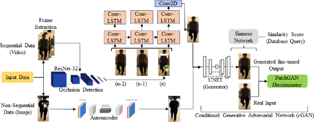 Figure 1 for A Novel end-to-end Framework for Occluded Pixel Reconstruction with Spatio-temporal Features for Improved Person Re-identification