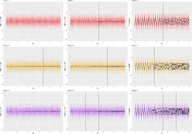 Figure 3 for Mixture of segmentation for heterogeneous functional data