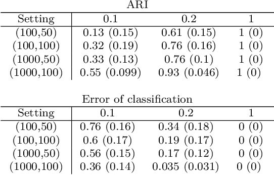 Figure 2 for Mixture of segmentation for heterogeneous functional data