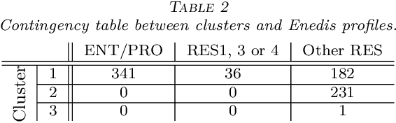 Figure 4 for Mixture of segmentation for heterogeneous functional data