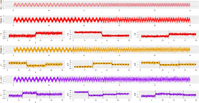 Figure 1 for Mixture of segmentation for heterogeneous functional data