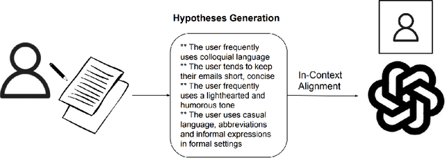 Figure 1 for HyPerAlign: Hypotheses-driven Personalized Alignment