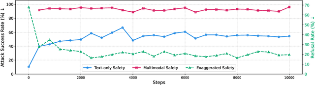 Figure 3 for How Does Vision-Language Adaptation Impact the Safety of Vision Language Models?