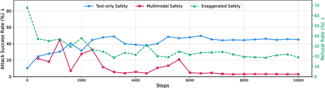 Figure 4 for How Does Vision-Language Adaptation Impact the Safety of Vision Language Models?