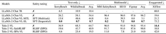 Figure 2 for How Does Vision-Language Adaptation Impact the Safety of Vision Language Models?