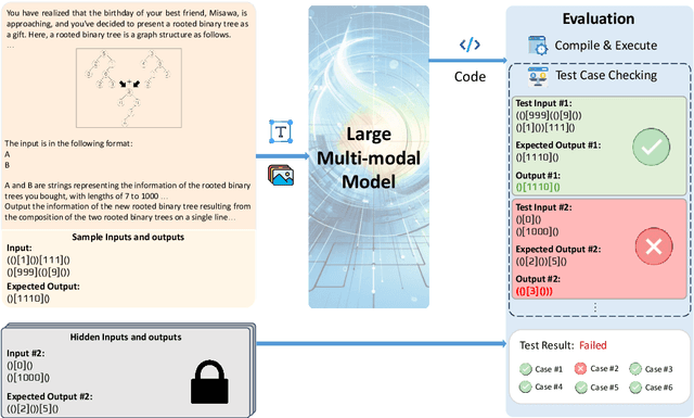 Figure 1 for MMCode: Evaluating Multi-Modal Code Large Language Models with Visually Rich Programming Problems