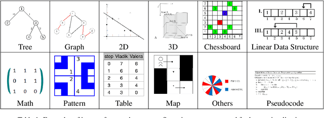 Figure 2 for MMCode: Evaluating Multi-Modal Code Large Language Models with Visually Rich Programming Problems