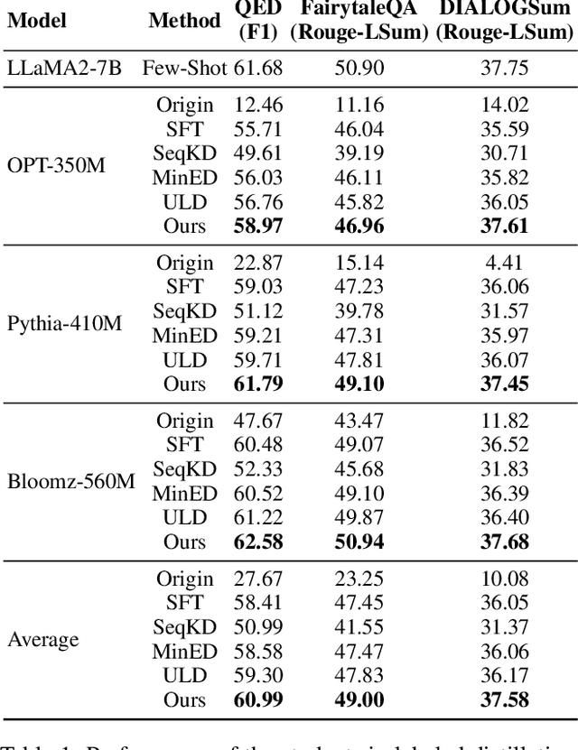 Figure 2 for Multi-Level Optimal Transport for Universal Cross-Tokenizer Knowledge Distillation on Language Models