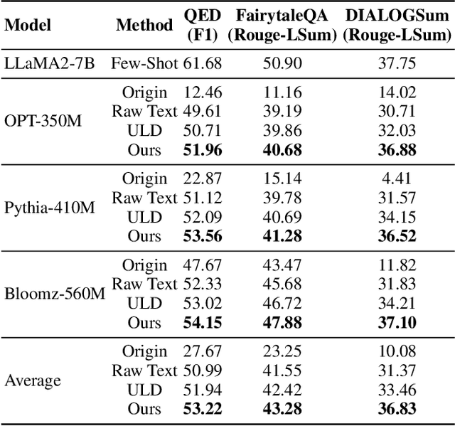 Figure 4 for Multi-Level Optimal Transport for Universal Cross-Tokenizer Knowledge Distillation on Language Models