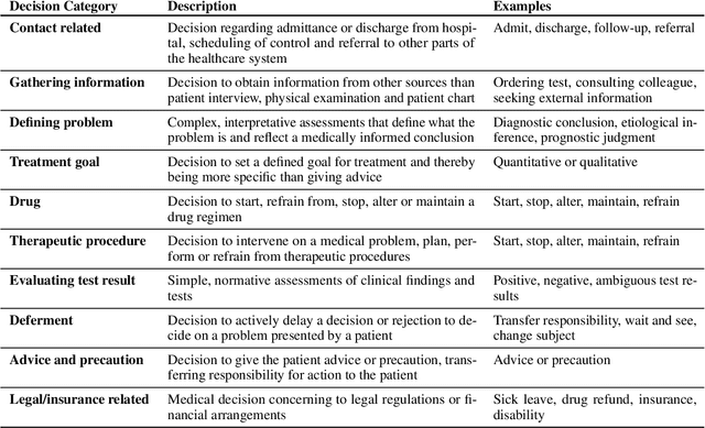 Figure 2 for MedDec: A Dataset for Extracting Medical Decisions from Discharge Summaries