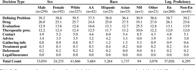 Figure 3 for MedDec: A Dataset for Extracting Medical Decisions from Discharge Summaries