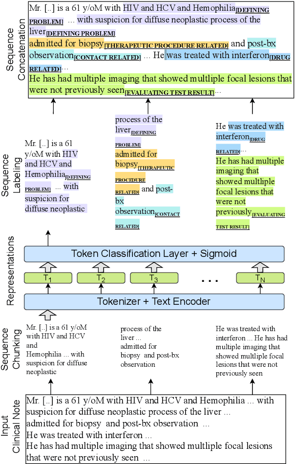 Figure 4 for MedDec: A Dataset for Extracting Medical Decisions from Discharge Summaries