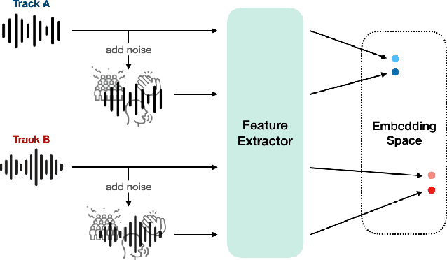 Figure 1 for Music Auto-Tagging with Robust Music Representation Learned via Domain Adversarial Training