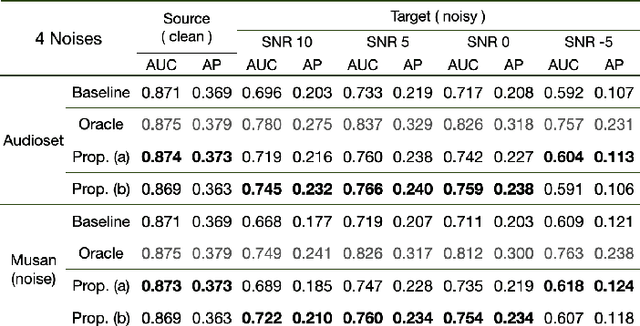 Figure 4 for Music Auto-Tagging with Robust Music Representation Learned via Domain Adversarial Training