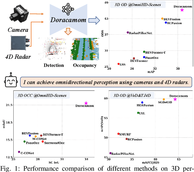 Figure 1 for Doracamom: Joint 3D Detection and Occupancy Prediction with Multi-view 4D Radars and Cameras for Omnidirectional Perception