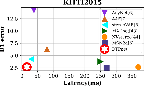 Figure 1 for Distill-then-prune: An Efficient Compression Framework for Real-time Stereo Matching Network on Edge Devices