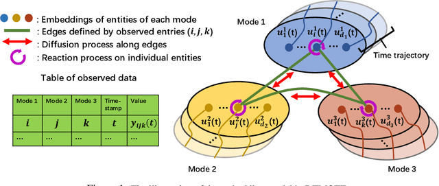 Figure 1 for Dynamic Tensor Decomposition via Neural Diffusion-Reaction Processes