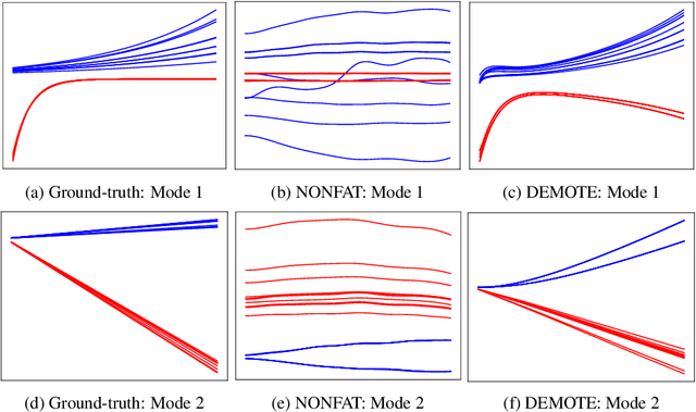 Figure 3 for Dynamic Tensor Decomposition via Neural Diffusion-Reaction Processes