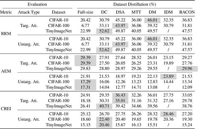 Figure 2 for BEARD: Benchmarking the Adversarial Robustness for Dataset Distillation