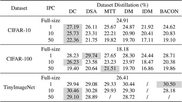 Figure 4 for BEARD: Benchmarking the Adversarial Robustness for Dataset Distillation