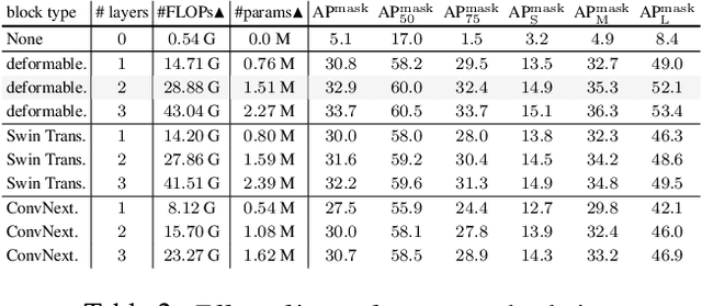 Figure 4 for Mask Frozen-DETR: High Quality Instance Segmentation with One GPU