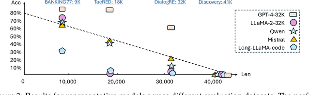 Figure 4 for Long-context LLMs Struggle with Long In-context Learning