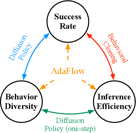 Figure 1 for AdaFlow: Imitation Learning with Variance-Adaptive Flow-Based Policies