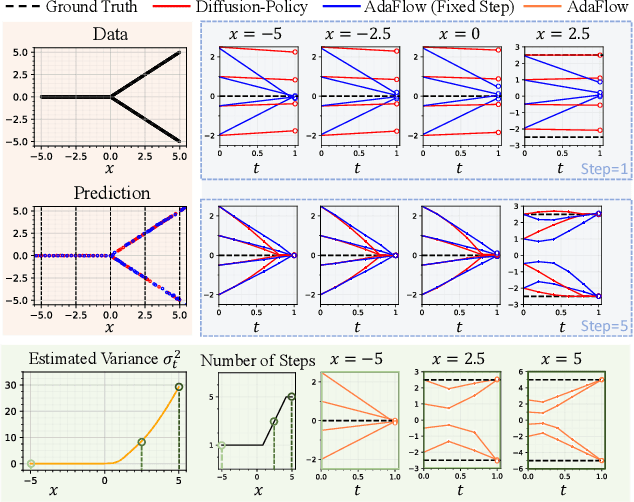 Figure 3 for AdaFlow: Imitation Learning with Variance-Adaptive Flow-Based Policies