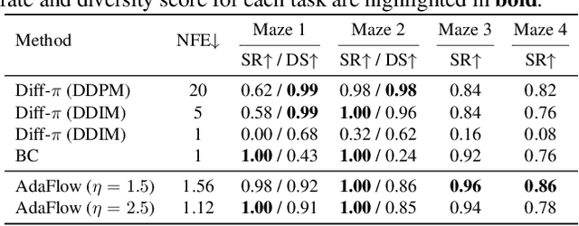 Figure 2 for AdaFlow: Imitation Learning with Variance-Adaptive Flow-Based Policies