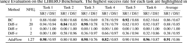 Figure 4 for AdaFlow: Imitation Learning with Variance-Adaptive Flow-Based Policies