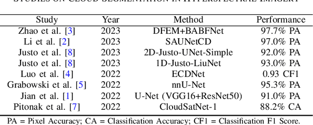 Figure 4 for Deep Learning for In-Orbit Cloud Segmentation and Classification in Hyperspectral Satellite Data