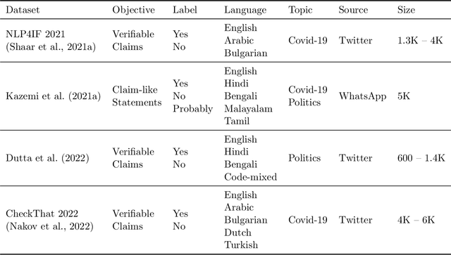 Figure 2 for Claim Detection for Automated Fact-checking: A Survey on Monolingual, Multilingual and Cross-Lingual Research