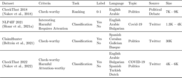 Figure 4 for Claim Detection for Automated Fact-checking: A Survey on Monolingual, Multilingual and Cross-Lingual Research