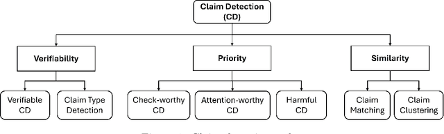 Figure 1 for Claim Detection for Automated Fact-checking: A Survey on Monolingual, Multilingual and Cross-Lingual Research