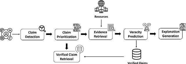 Figure 3 for Claim Detection for Automated Fact-checking: A Survey on Monolingual, Multilingual and Cross-Lingual Research