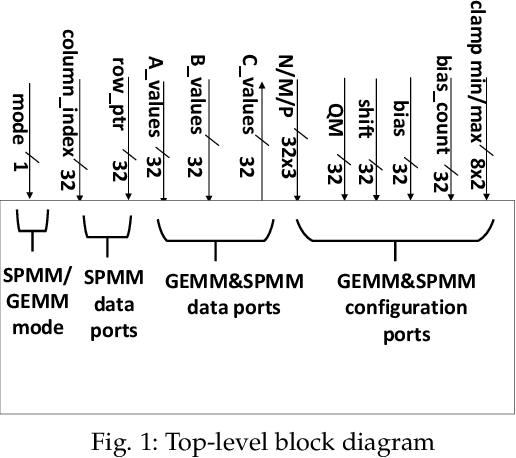 Figure 2 for Dynamically Reconfigurable Variable-precision Sparse-Dense Matrix Acceleration in Tensorflow Lite