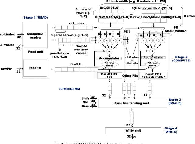 Figure 3 for Dynamically Reconfigurable Variable-precision Sparse-Dense Matrix Acceleration in Tensorflow Lite