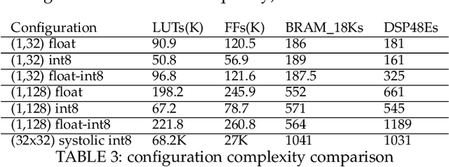 Figure 4 for Dynamically Reconfigurable Variable-precision Sparse-Dense Matrix Acceleration in Tensorflow Lite