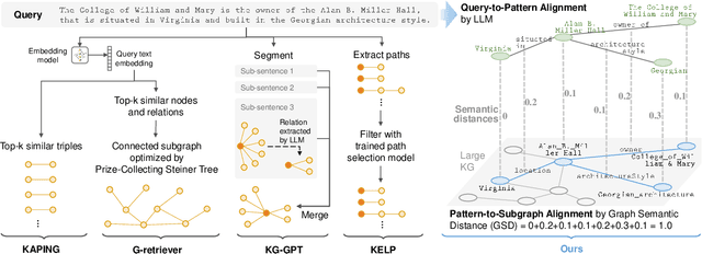 Figure 3 for SimGRAG: Leveraging Similar Subgraphs for Knowledge Graphs Driven Retrieval-Augmented Generation