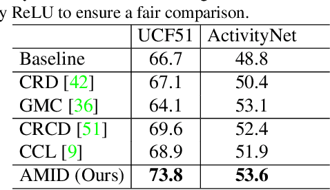 Figure 2 for Enhanced Multimodal Representation Learning with Cross-modal KD