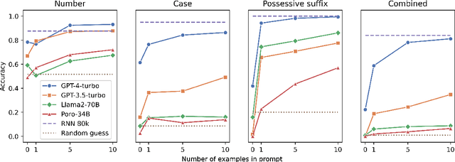 Figure 2 for LLMs' morphological analyses of complex FST-generated Finnish words