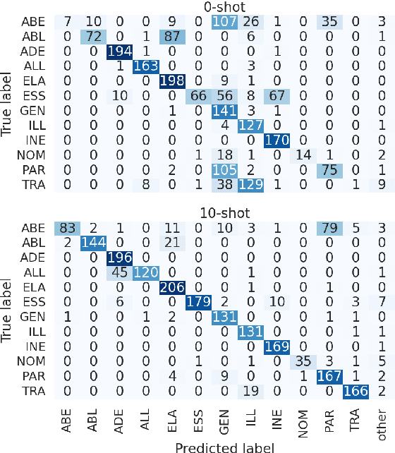 Figure 4 for LLMs' morphological analyses of complex FST-generated Finnish words