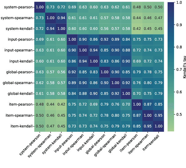 Figure 1 for Analyzing and Evaluating Correlation Measures in NLG Meta-Evaluation