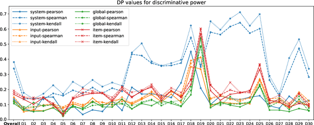 Figure 3 for Analyzing and Evaluating Correlation Measures in NLG Meta-Evaluation