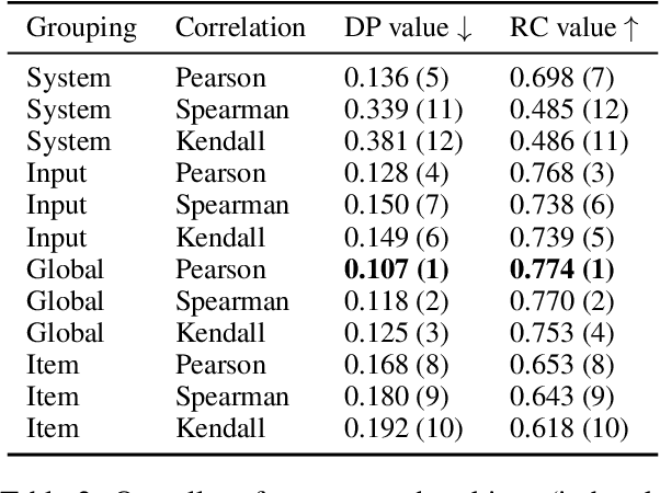 Figure 4 for Analyzing and Evaluating Correlation Measures in NLG Meta-Evaluation