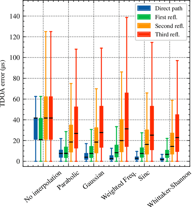 Figure 4 for On Time Delay Interpolation for Improved Acoustic Reflector Localization