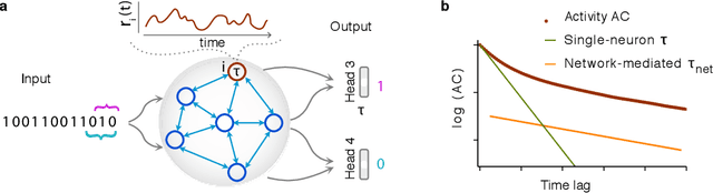 Figure 1 for Emergent mechanisms for long timescales depend on training curriculum and affect performance in memory tasks